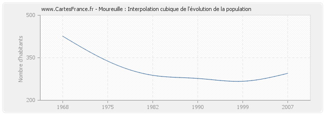 Moureuille : Interpolation cubique de l'évolution de la population
