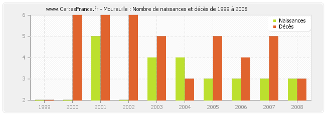 Moureuille : Nombre de naissances et décès de 1999 à 2008