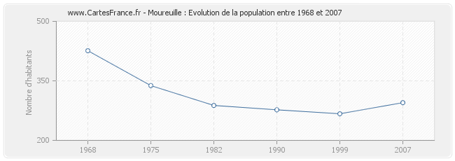 Population Moureuille