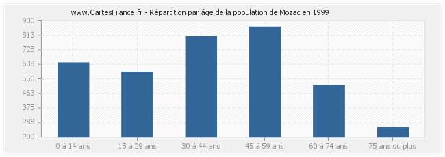 Répartition par âge de la population de Mozac en 1999