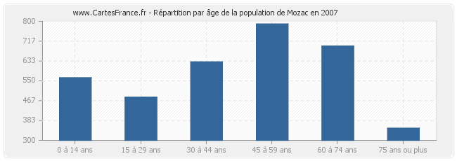 Répartition par âge de la population de Mozac en 2007