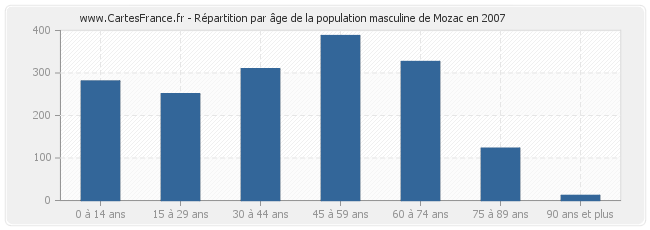 Répartition par âge de la population masculine de Mozac en 2007