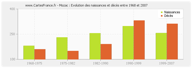 Mozac : Evolution des naissances et décès entre 1968 et 2007