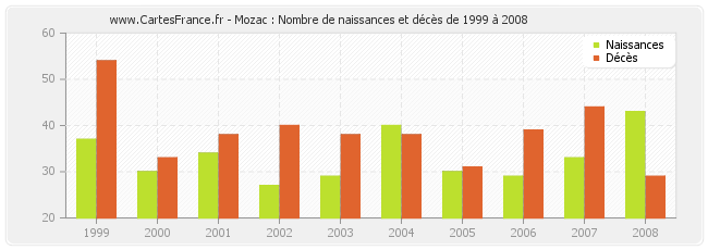 Mozac : Nombre de naissances et décès de 1999 à 2008