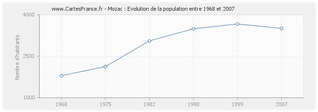 Population Mozac