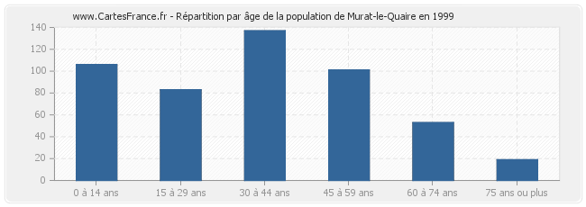 Répartition par âge de la population de Murat-le-Quaire en 1999