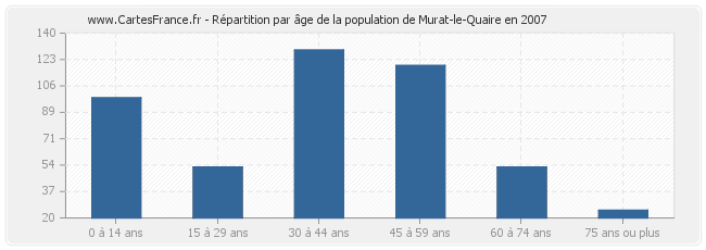Répartition par âge de la population de Murat-le-Quaire en 2007