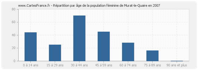 Répartition par âge de la population féminine de Murat-le-Quaire en 2007