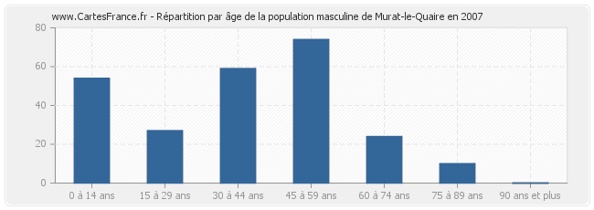 Répartition par âge de la population masculine de Murat-le-Quaire en 2007