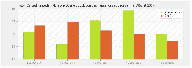 Murat-le-Quaire : Evolution des naissances et décès entre 1968 et 2007
