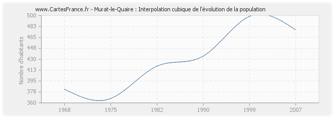 Murat-le-Quaire : Interpolation cubique de l'évolution de la population