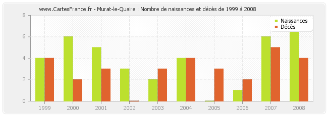 Murat-le-Quaire : Nombre de naissances et décès de 1999 à 2008