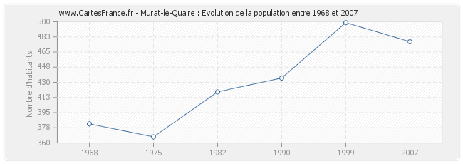 Population Murat-le-Quaire