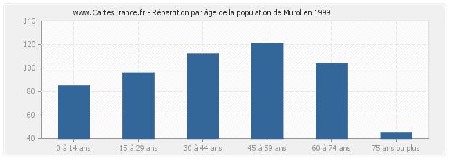 Répartition par âge de la population de Murol en 1999