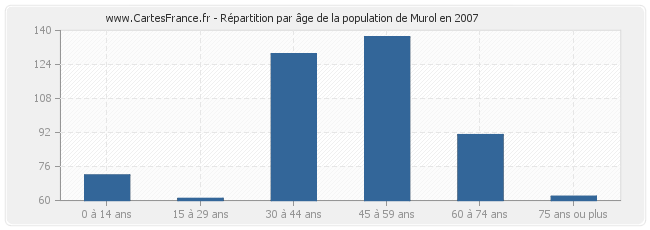 Répartition par âge de la population de Murol en 2007
