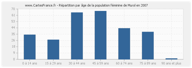 Répartition par âge de la population féminine de Murol en 2007