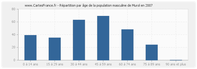 Répartition par âge de la population masculine de Murol en 2007