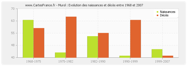 Murol : Evolution des naissances et décès entre 1968 et 2007