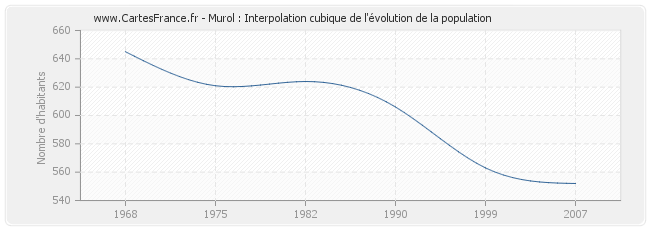 Murol : Interpolation cubique de l'évolution de la population