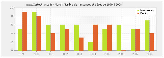 Murol : Nombre de naissances et décès de 1999 à 2008
