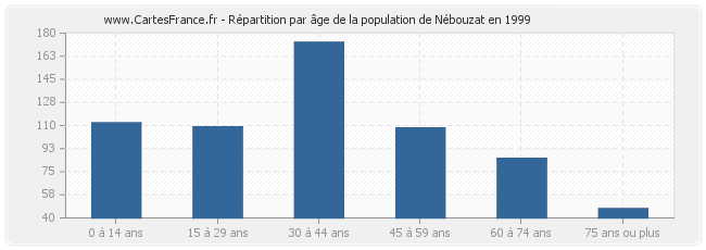 Répartition par âge de la population de Nébouzat en 1999