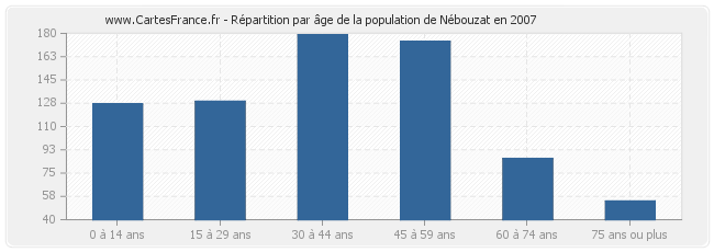 Répartition par âge de la population de Nébouzat en 2007