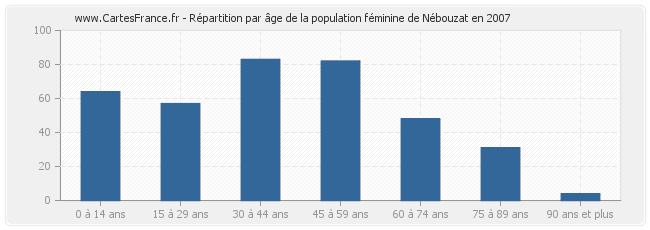 Répartition par âge de la population féminine de Nébouzat en 2007
