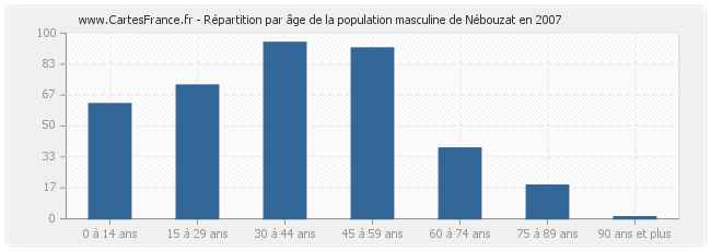 Répartition par âge de la population masculine de Nébouzat en 2007
