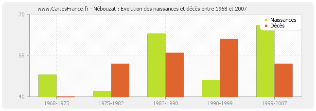 Nébouzat : Evolution des naissances et décès entre 1968 et 2007