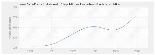 Nébouzat : Interpolation cubique de l'évolution de la population