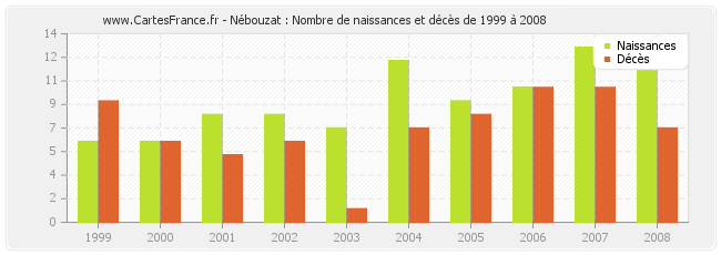 Nébouzat : Nombre de naissances et décès de 1999 à 2008