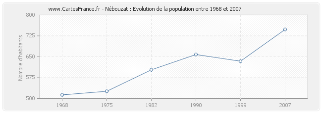 Population Nébouzat