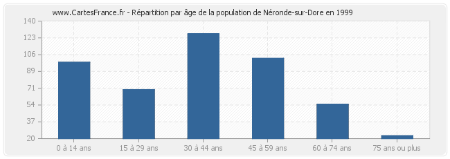 Répartition par âge de la population de Néronde-sur-Dore en 1999
