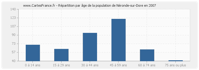 Répartition par âge de la population de Néronde-sur-Dore en 2007