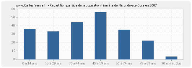 Répartition par âge de la population féminine de Néronde-sur-Dore en 2007