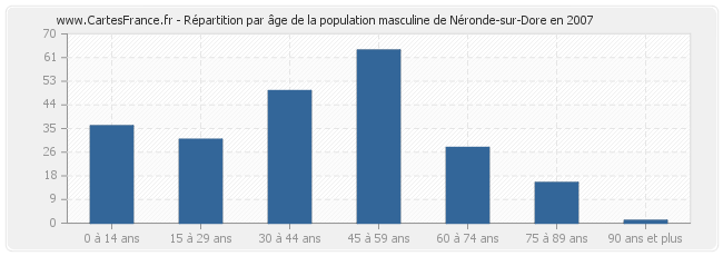 Répartition par âge de la population masculine de Néronde-sur-Dore en 2007