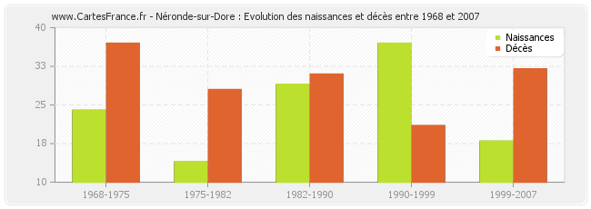 Néronde-sur-Dore : Evolution des naissances et décès entre 1968 et 2007