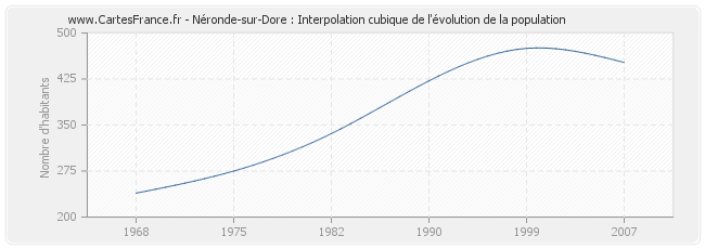 Néronde-sur-Dore : Interpolation cubique de l'évolution de la population