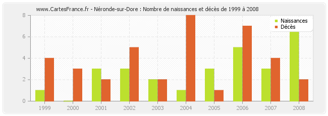 Néronde-sur-Dore : Nombre de naissances et décès de 1999 à 2008