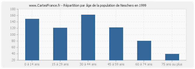 Répartition par âge de la population de Neschers en 1999