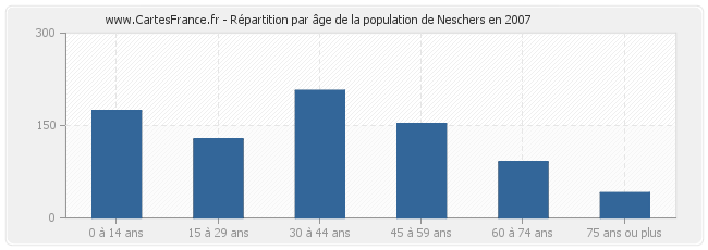 Répartition par âge de la population de Neschers en 2007