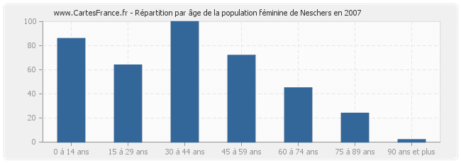 Répartition par âge de la population féminine de Neschers en 2007