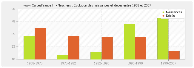Neschers : Evolution des naissances et décès entre 1968 et 2007