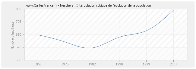 Neschers : Interpolation cubique de l'évolution de la population