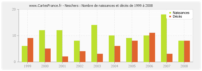 Neschers : Nombre de naissances et décès de 1999 à 2008