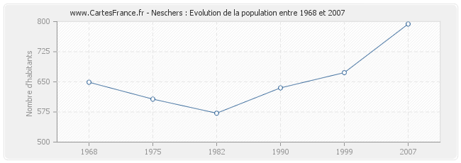 Population Neschers