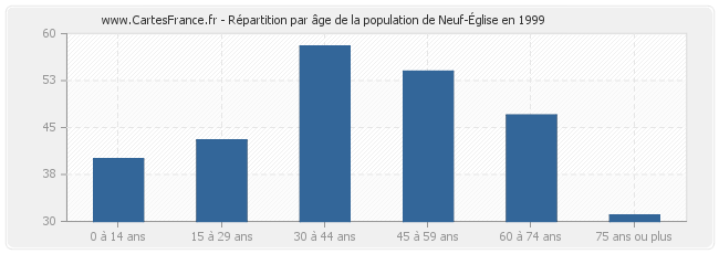 Répartition par âge de la population de Neuf-Église en 1999