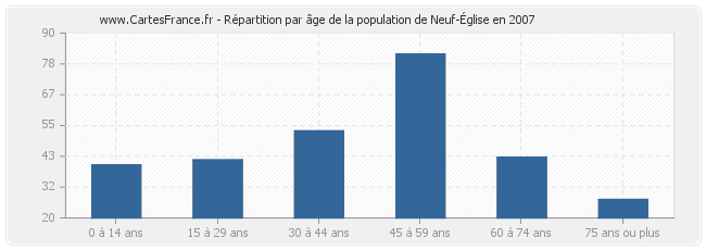 Répartition par âge de la population de Neuf-Église en 2007