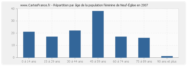Répartition par âge de la population féminine de Neuf-Église en 2007