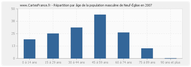 Répartition par âge de la population masculine de Neuf-Église en 2007